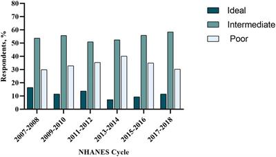 Trends in unhealthy lifestyle factors in US NHANES respondents with cardiovascular disease for the period between 1999 and 2018